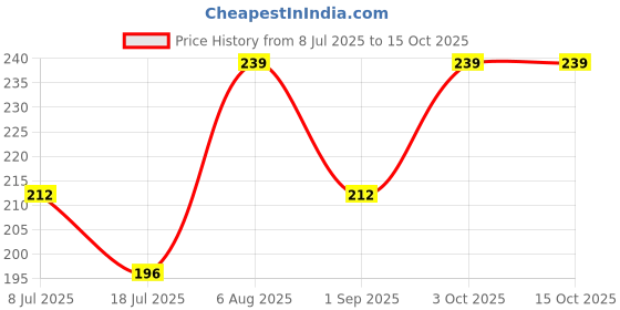 firstcry.com Kiddopanti Seamless Heart Foil Printed & Pom Pom Lace Embellished Shorts - Blue kiddopanti Price History Graph from 8 Jul 2025 to 14 Oct 2025