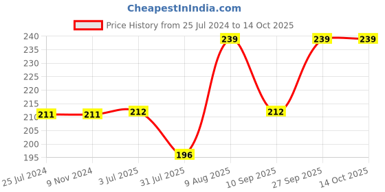 firstcry.com Kiddopanti Seamless Heart Foil Printed & Pom Pom Lace Embellished Shorts - Grey kiddopanti Price History Graph from 25 Jul 2024 to 14 Oct 2025
