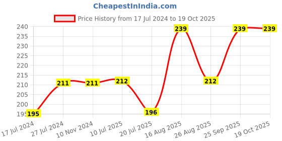 firstcry.com Kiddopanti Seamless Paper Planes & Star Printed With Pom Pom Lace Embellished Shorts - Peach kiddopanti Price History Graph from 17 Jul 2024 to 18 Oct 2025
