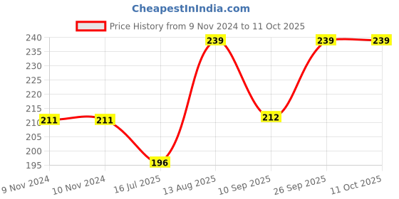 firstcry.com Kiddopanti Seamless Paper Planes & Star Printed With Pom Pom Lace Embellished Shorts - Peach kiddopanti Price History Graph from 9 Nov 2024 to 10 Oct 2025