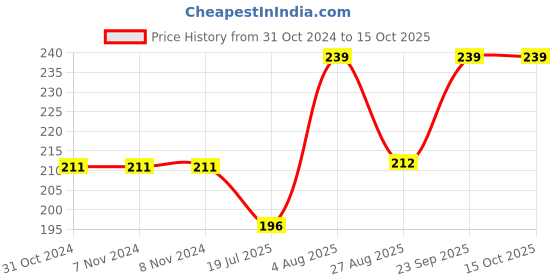 firstcry.com Kiddopanti Seamless Paper Planes & Star Printed With Pom Pom Lace Embellished Shorts - Peach kiddopanti Price History Graph from 31 Oct 2024 to 14 Oct 2025