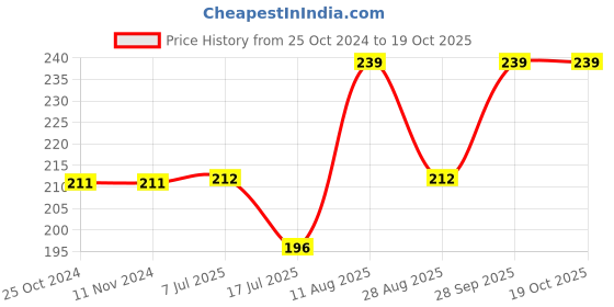 firstcry.com Kiddopanti Seamless Paper Planes & Star Printed With Pom Pom Lace Embellished Shorts - Peach kiddopanti Price History Graph from 25 Oct 2024 to 19 Oct 2025