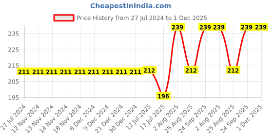 firstcry.com Kiddopanti Seamless Planet Foil Printed & Pom Pom Lace Embellished Shorts - Purple kiddopanti Price History Graph from 27 Jul 2024 to 30 Nov 2025