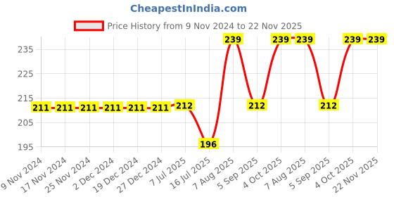 firstcry.com Kiddopanti Seamless Planet Foil Printed & Pom Pom Lace Embellished Shorts - Purple kiddopanti Price History Graph from 9 Nov 2024 to 21 Nov 2025