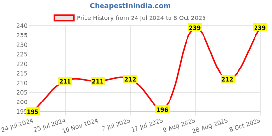 firstcry.com Kiddopanti Seamless Planet Universe Foil Printed With Pom Pom Lace Embellished Shorts - Light Green kiddopanti Price History Graph from 24 Jul 2024 to 8 Oct 2025