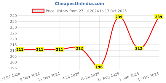 firstcry.com Kiddopanti Seamless Planet Universe Foil Printed With Pom Pom Lace Embellished Shorts - Light Green kiddopanti Price History Graph from 27 Jul 2024 to 17 Oct 2025