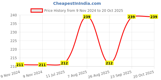 firstcry.com Kiddopanti Seamless Planet Universe Foil Printed With Pom Pom Lace Embellished Shorts - Light Green kiddopanti Price History Graph from 9 Nov 2024 to 20 Oct 2025