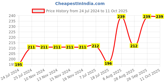 firstcry.com Kiddopanti Seamless Stars & Airplanes Foil Printed With Pom Pom Lace Embellished Shorts - Red kiddopanti Price History Graph from 24 Jul 2024 to 10 Oct 2025