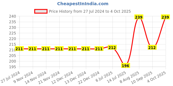firstcry.com Kiddopanti Seamless Stars & Airplanes Foil Printed With Pom Pom Lace Embellished Shorts - Red kiddopanti Price History Graph from 27 Jul 2024 to 4 Oct 2025