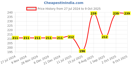 firstcry.com Kiddopanti Seamless Stars & Airplanes Foil Printed With Pom Pom Lace Embellished Shorts - Red kiddopanti Price History Graph from 27 Jul 2024 to 8 Oct 2025