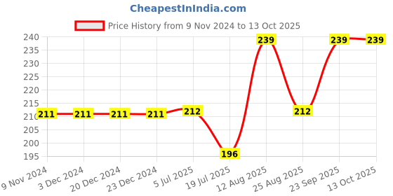 firstcry.com Kiddopanti Seamless Stars & Airplanes Foil Printed With Pom Pom Lace Embellished Shorts - Red kiddopanti Price History Graph from 9 Nov 2024 to 12 Oct 2025