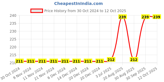 firstcry.com Kiddopanti Seamless Stars & Airplanes Foil Printed With Pom Pom Lace Embellished Shorts - Red kiddopanti Price History Graph from 30 Oct 2024 to 12 Oct 2025