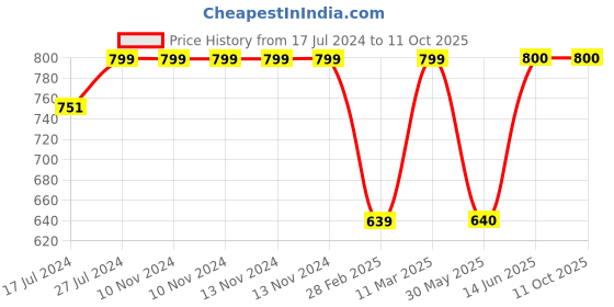 firstcry.com Kiddopanti Self Design Denim Dungaree - Indigo Blue kiddopanti Price History Graph from 17 Jul 2024 to 10 Oct 2025