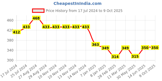 firstcry.com Kiddopanti Sequin Heart Embellished Track Pant - Blue kiddopanti Price History Graph from 17 Jul 2024 to 9 Oct 2025