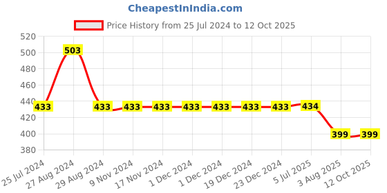 firstcry.com Kiddopanti Sequin Heart Embellished Track Pant - Peach kiddopanti Price History Graph from 25 Jul 2024 to 12 Oct 2025