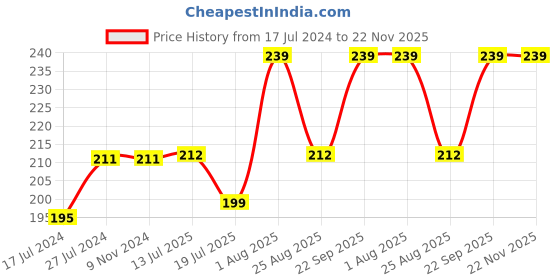 firstcry.com Kiddopanti Shibori Tie & Dye Pom Pom Lace Hem Embellished Shorts - Blue kiddopanti Price History Graph from 17 Jul 2024 to 22 Nov 2025