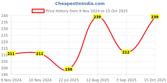 firstcry.com Kiddopanti Shibori Tie & Dye Pom Pom Lace Hem Embellished Shorts - Yellow & Purple kiddopanti Price History Graph from 9 Nov 2024 to 15 Oct 2025