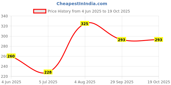firstcry.com Kiddopanti Side Cut & Sew Placement Printed Shorts - Green kiddopanti Price History Graph from 4 Jun 2025 to 19 Oct 2025