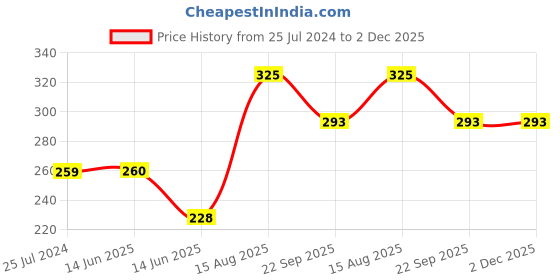 firstcry.com Kiddopanti Side Cut & Sew Placement Printed Shorts - Green kiddopanti Price History Graph from 25 Jul 2024 to 2 Dec 2025