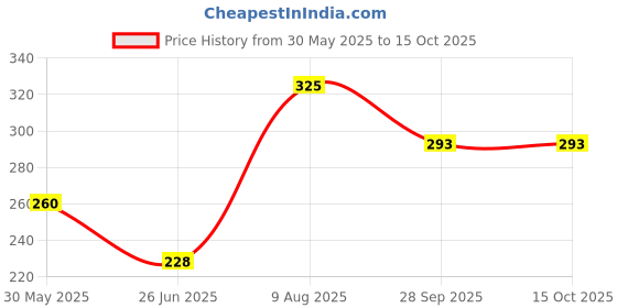 firstcry.com Kiddopanti Side Cut & Sew Placement Printed Shorts - Green kiddopanti Price History Graph from 30 May 2025 to 14 Oct 2025