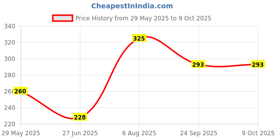 firstcry.com Kiddopanti Side Cut & Sew Placement Printed Shorts - Green kiddopanti Price History Graph from 29 May 2025 to 9 Oct 2025
