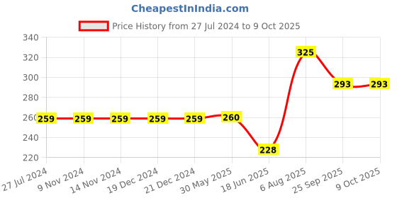 firstcry.com Kiddopanti Side Cut & Sew Placement Printed Shorts- Orange kiddopanti Price History Graph from 27 Jul 2024 to 9 Oct 2025