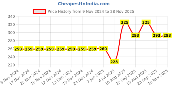 firstcry.com Kiddopanti Side Cut & Sew Placement Printed Shorts- Orange kiddopanti Price History Graph from 9 Nov 2024 to 28 Nov 2025