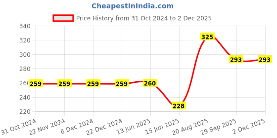 firstcry.com Kiddopanti Side Cut & Sew Placement Printed Shorts- Orange kiddopanti Price History Graph from 31 Oct 2024 to 2 Dec 2025