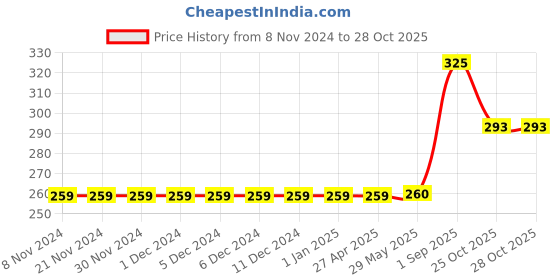 firstcry.com Kiddopanti Side Cut & Sew Placement Printed Shorts- Orange kiddopanti Price History Graph from 8 Nov 2024 to 28 Oct 2025