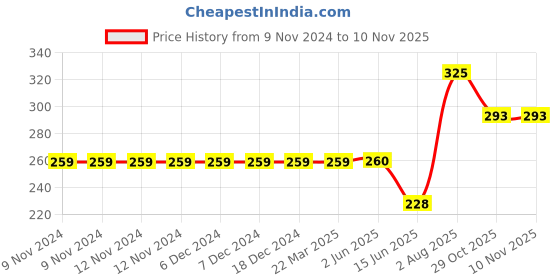 firstcry.com Kiddopanti Side Cut & Sew Placement Printed Shorts - Royal Blue kiddopanti Price History Graph from 9 Nov 2024 to 8 Nov 2025