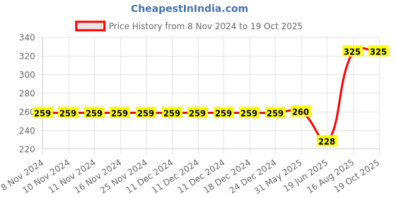 firstcry.com Kiddopanti Side Cut & Sew Placement Printed Shorts - Royal Blue kiddopanti Price History Graph from 8 Nov 2024 to 17 Oct 2025
