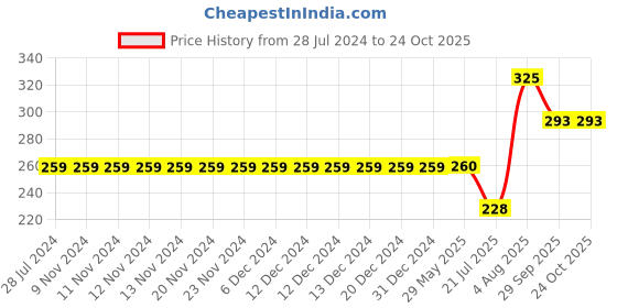 firstcry.com Kiddopanti Side Cut & Sew Shorts - Orange kiddopanti Price History Graph from 28 Jul 2024 to 24 Oct 2025