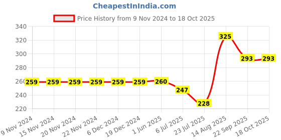 firstcry.com Kiddopanti Side Cut & Sew Shorts - Orange kiddopanti Price History Graph from 9 Nov 2024 to 18 Oct 2025