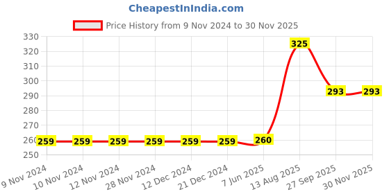 firstcry.com Kiddopanti Side Cut & Sew Shorts - Orange kiddopanti Price History Graph from 9 Nov 2024 to 29 Nov 2025