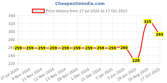 firstcry.com Kiddopanti Side Cut & Sew Taped Detail Shorts - Yellow kiddopanti Price History Graph from 27 Jul 2024 to 17 Oct 2025