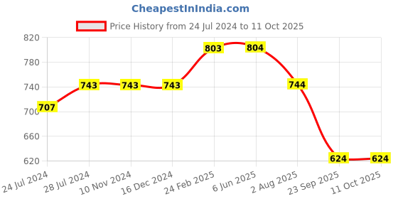 firstcry.com Kiddopanti Side Glitter Taped With Draw Cord Denim Shorts - Blue kiddopanti Price History Graph from 24 Jul 2024 to 11 Oct 2025