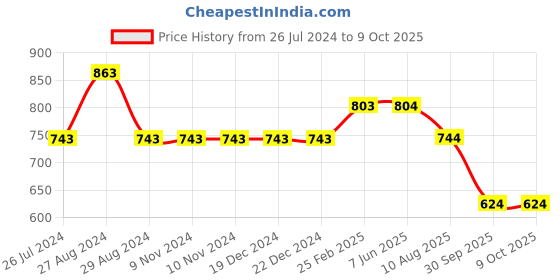 firstcry.com Kiddopanti Side Glitter Taped With Draw Cord Denim Shorts - Blue kiddopanti Price History Graph from 26 Jul 2024 to 8 Oct 2025
