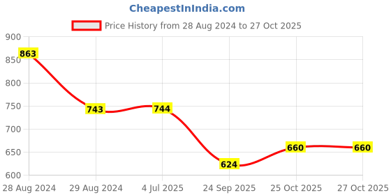 firstcry.com Kiddopanti Side Glitter Taped With Draw Cord Denim Shorts - Blue kiddopanti Price History Graph from 28 Aug 2024 to 26 Oct 2025