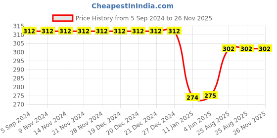 firstcry.com Kiddopanti Side Taped Cut And Sew Knee Length Shorts - Red kiddopanti Price History Graph from 5 Sep 2024 to 26 Nov 2025