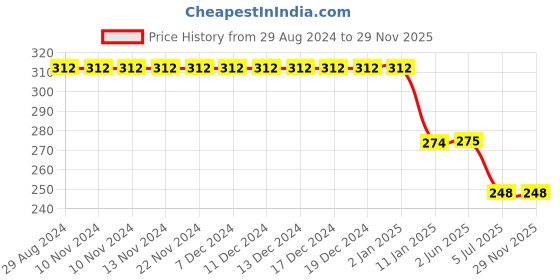 firstcry.com Kiddopanti Side Taped Cut And Sew Knee Length Shorts - Steel Grey kiddopanti Price History Graph from 29 Aug 2024 to 29 Nov 2025