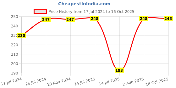 firstcry.com Kiddopanti Side Taped Hot Shorts - Grey kiddopanti Price History Graph from 17 Jul 2024 to 14 Oct 2025