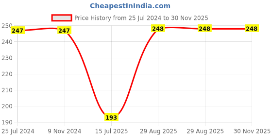 firstcry.com Kiddopanti Side Taped Hot Shorts - Grey kiddopanti Price History Graph from 25 Jul 2024 to 30 Nov 2025