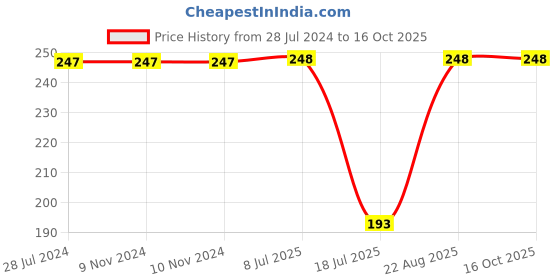 firstcry.com Kiddopanti Side Taped Hot Shorts - Grey kiddopanti Price History Graph from 28 Jul 2024 to 16 Oct 2025