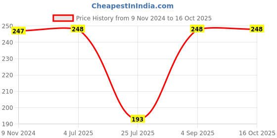 firstcry.com Kiddopanti Side Taped Hot Shorts - Grey kiddopanti Price History Graph from 9 Nov 2024 to 16 Oct 2025