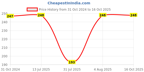 firstcry.com Kiddopanti Side Taped Hot Shorts - Grey kiddopanti Price History Graph from 31 Oct 2024 to 15 Oct 2025