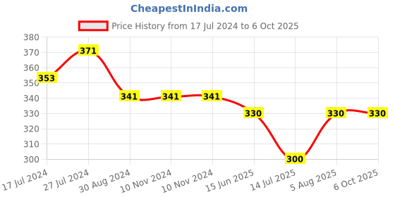 firstcry.com Kiddopanti Since 2016 Text Printed Shorts With Zipper Pocket - Blue kiddopanti Price History Graph from 17 Jul 2024 to 6 Oct 2025