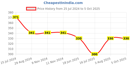 firstcry.com Kiddopanti Since 2016 Text Printed Shorts With Zipper Pocket - Blue kiddopanti Price History Graph from 25 Jul 2024 to 5 Oct 2025