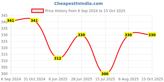 firstcry.com Kiddopanti Since 2016 Text Printed Shorts With Zipper Pocket - Blue kiddopanti Price History Graph from 6 Sep 2024 to 13 Oct 2025