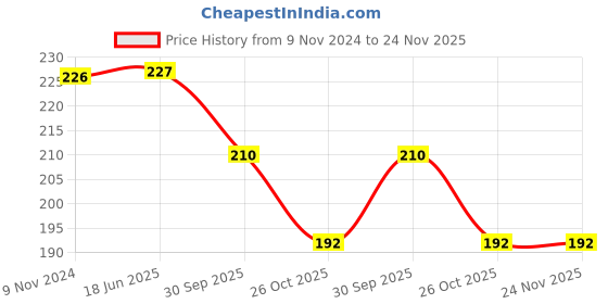 firstcry.com Kiddopanti Sleeveless Cut & Sew Detailed Racer Back Tank Top - Red kiddopanti Price History Graph from 9 Nov 2024 to 24 Nov 2025