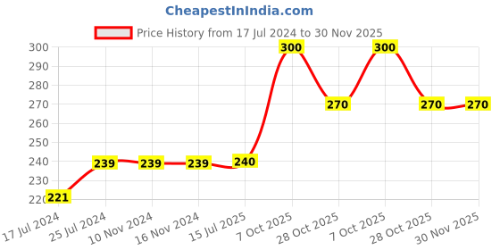 firstcry.com Kiddopanti Sleeveless Floral Print Top - Green kiddopanti Price History Graph from 17 Jul 2024 to 30 Nov 2025